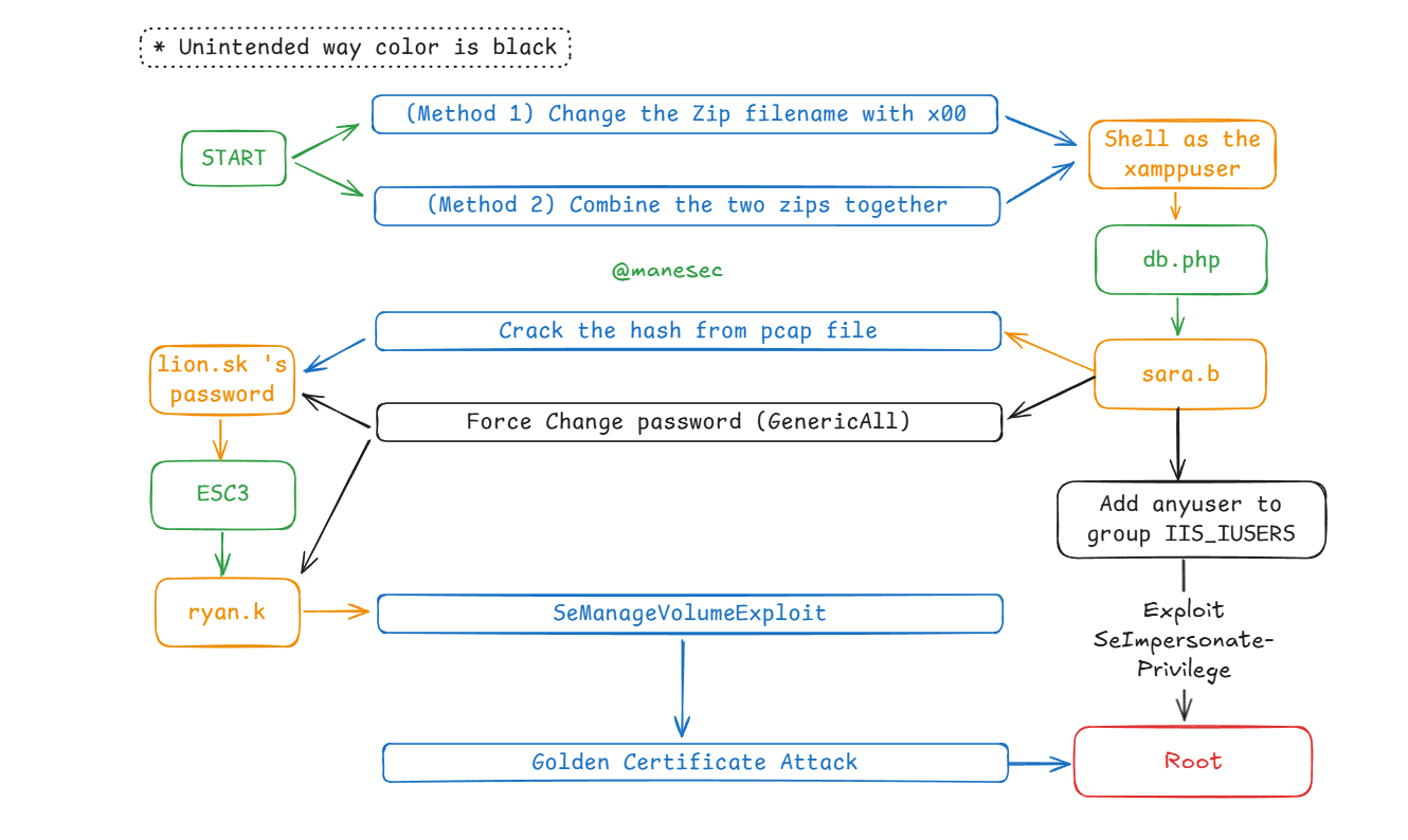 HackTheBox - Machine - Certificate - Mane's Blog
